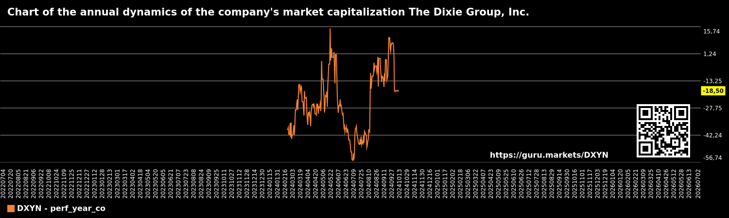 Chart of the annual dynamics of the company's market capitalization The Dixie Group, Inc.